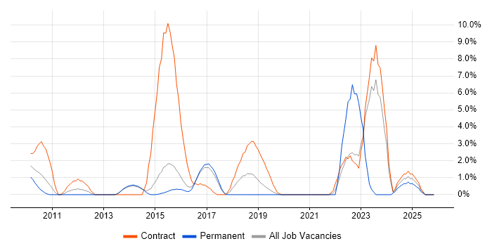 Data Architecture job vacancy trend in Wokingham