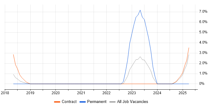 Job vacancy trend for Data Centre Analyst in Wokingham
