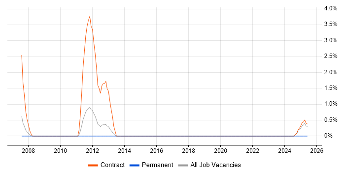 Job vacancy trend for Data Centre Engineer in Wokingham