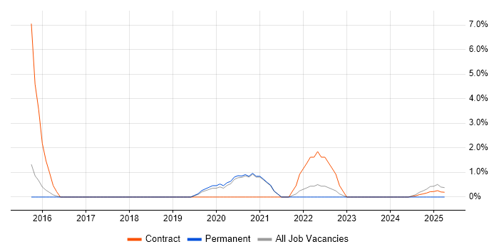 Job vacancy trend for Data Centre Manager in Wokingham