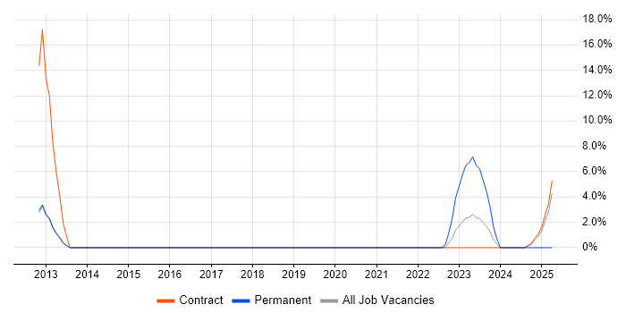 Job vacancy trend for Data Centre Operations in Wokingham