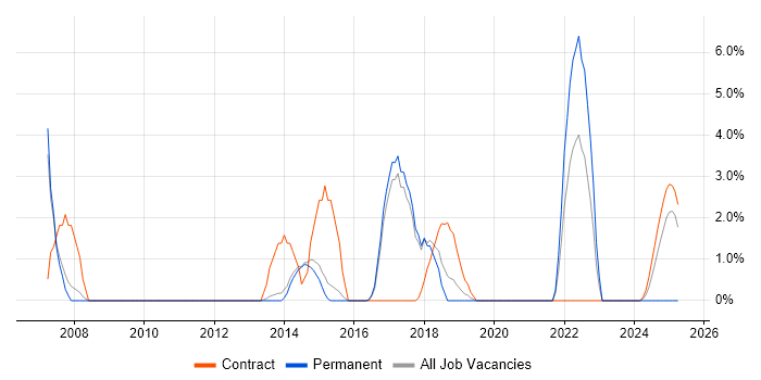 Job vacancy trend for Data Collection in Wokingham