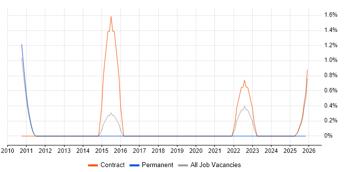 Data Design job vacancy trend in Wokingham