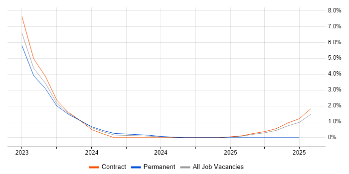 Job vacancy trend for Data-Driven Decision Making in Wokingham