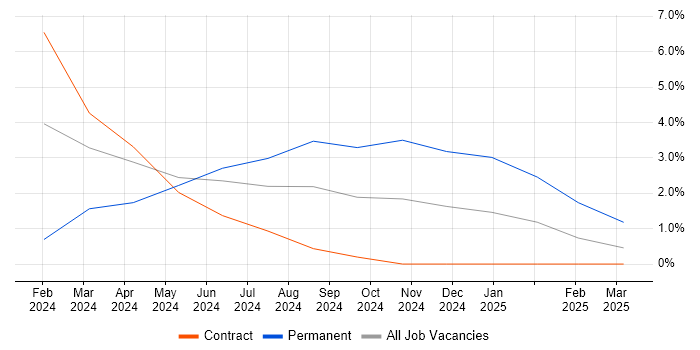 Job vacancy trend for Data Encryption in Wokingham Job vacancy trend for Data Encryption in Wokingham