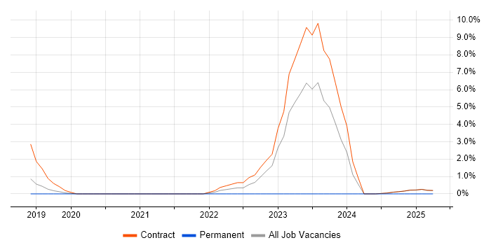 Job vacancy trend for Data Engineering in Wokingham