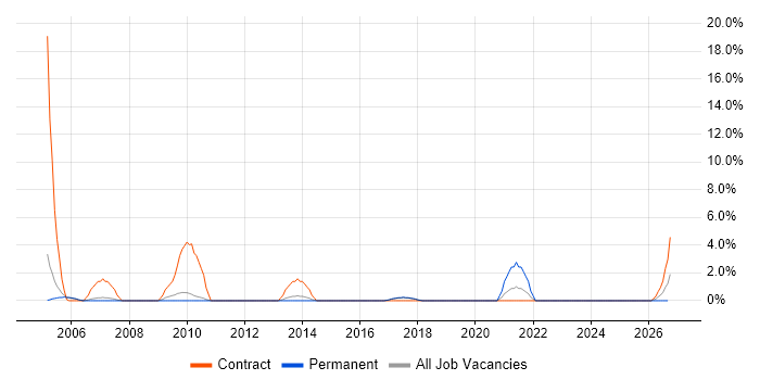 Data Entry job vacancy trend in Wokingham