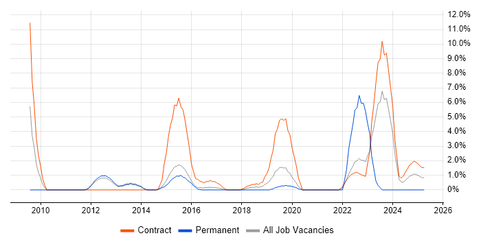 Job vacancy trend for Data Governance in Wokingham
