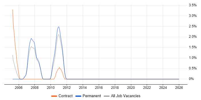 Data Guard job vacancy trend in Wokingham