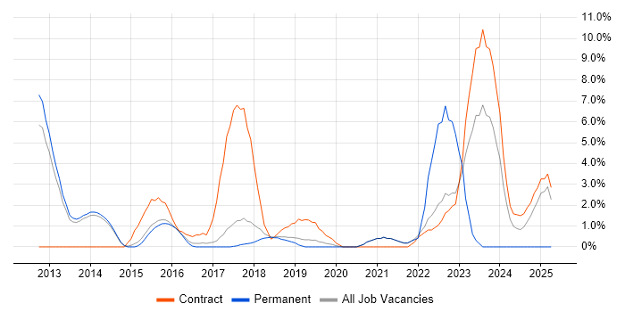 Job vacancy trend for Data Integration in Wokingham Job vacancy trend for Data Integration in Wokingham
