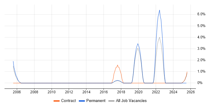 Job vacancy trend for Data Interpretation in Wokingham