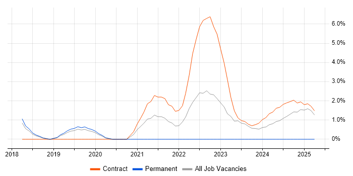 Job vacancy trend for Data Lake in Wokingham