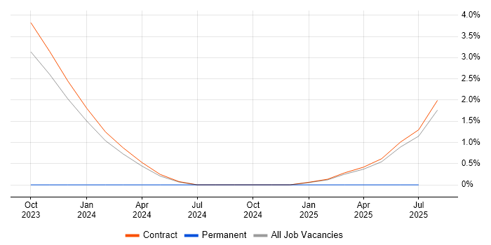 Job vacancy trend for Data Lineage in Wokingham