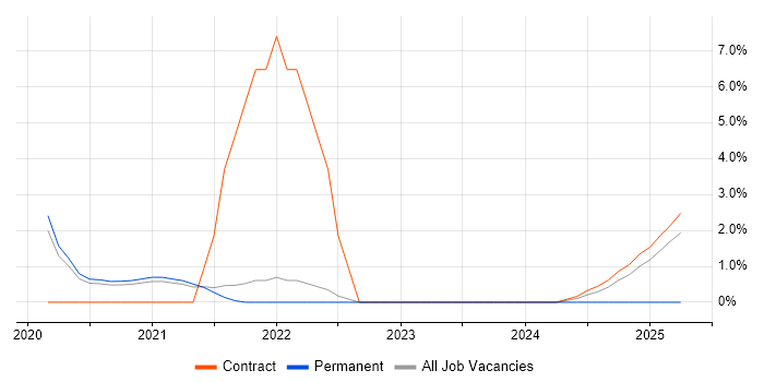 Job vacancy trend for Data Loss Prevention in Wokingham Job vacancy trend for Data Loss Prevention in Wokingham