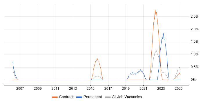 Job vacancy trend for Data Manager in Wokingham