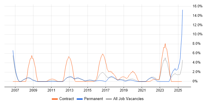 Job vacancy trend for Data Migration in Wokingham Job vacancy trend for Data Migration in Wokingham