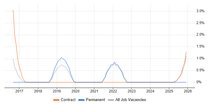 Data Modeller job vacancy trend in Wokingham