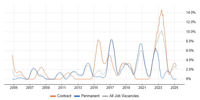 Job vacancy trend for Data Modelling in Wokingham