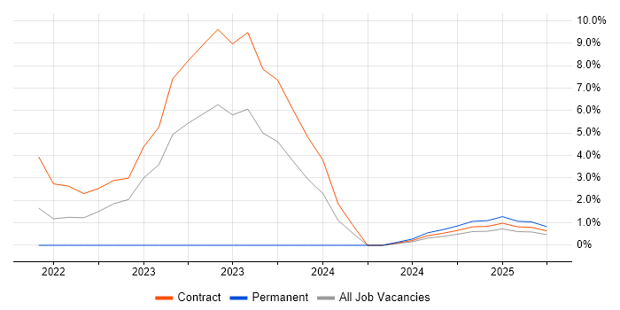 Job vacancy trend for Data Pipeline in Wokingham