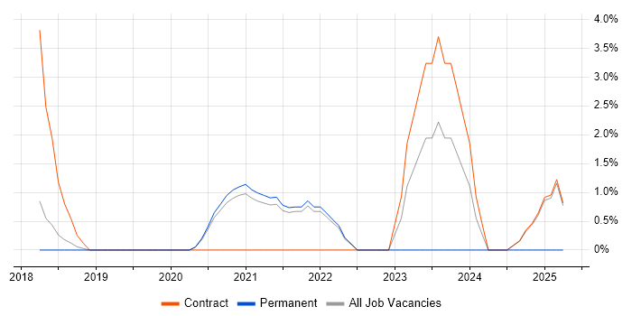 Job vacancy trend for Data Privacy in Wokingham