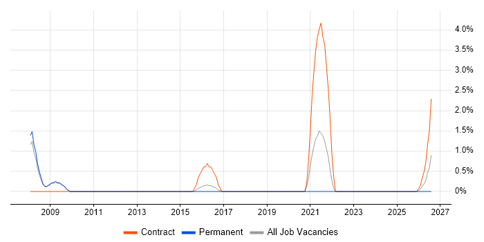 Data Protection Act job vacancy trend in Wokingham