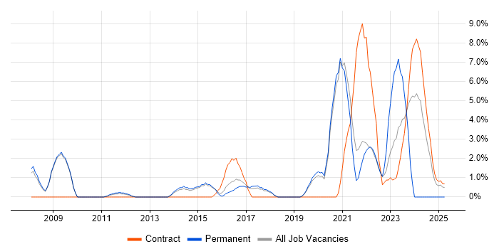Job vacancy trend for Data Protection in Wokingham Job vacancy trend for Data Protection in Wokingham