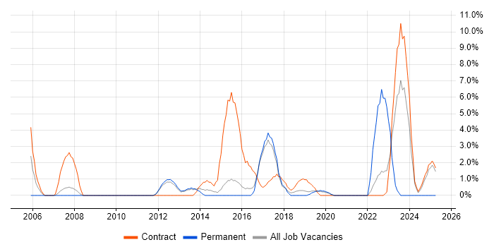 Job vacancy trend for Data Quality in Wokingham