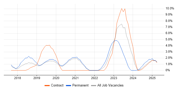 Job vacancy trend for Data Science in Wokingham Job vacancy trend for Data Science in Wokingham