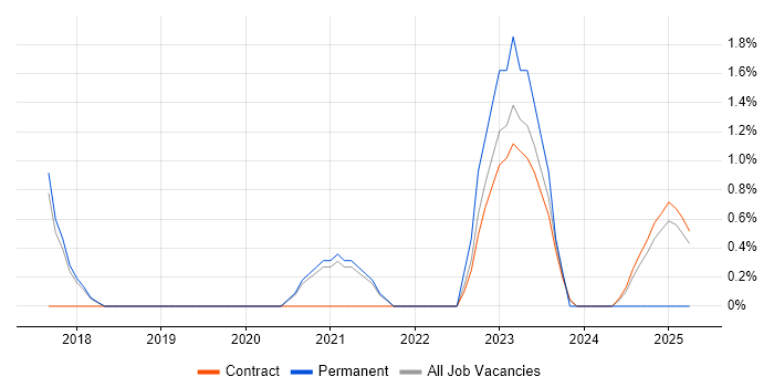 Job vacancy trend for Data Scientist in Wokingham Job vacancy trend for Data Scientist in Wokingham