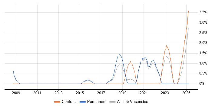 Job vacancy trend for Data Security in Wokingham Job vacancy trend for Data Security in Wokingham