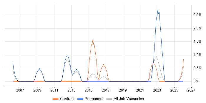 Data Strategy job vacancy trend in Wokingham