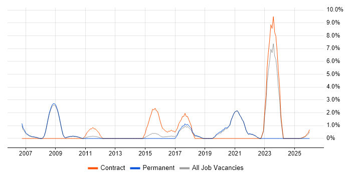 Data Structures job vacancy trend in Wokingham