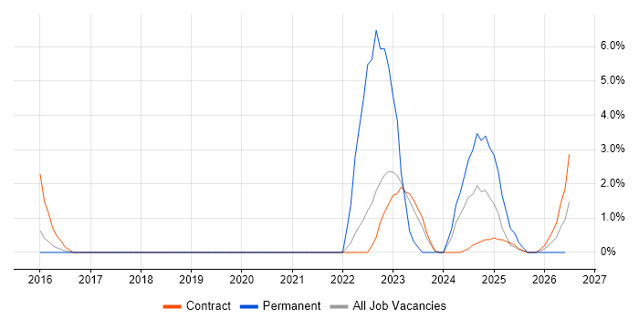 Data Transformation job vacancy trend in Wokingham