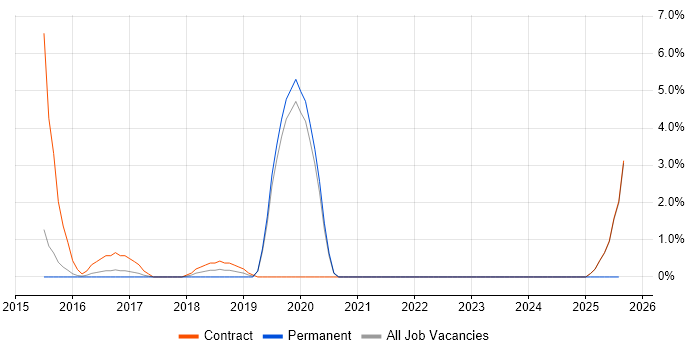 Job vacancy trend for Data Validation in Wokingham