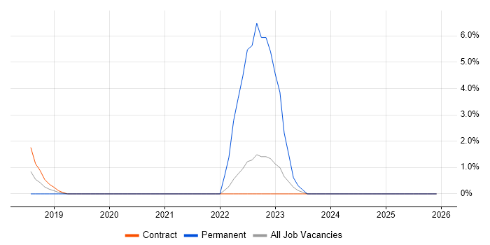 Data Virtualisation job vacancy trend in Wokingham