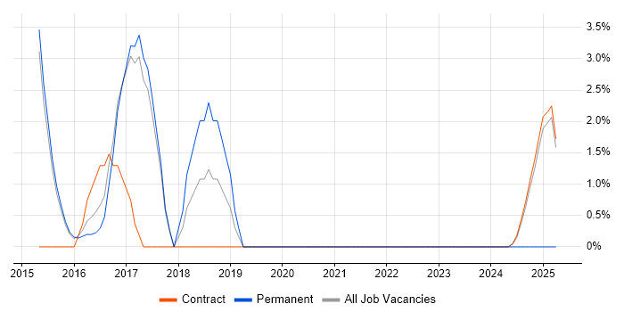 Job vacancy trend for Data Visualisation in Wokingham