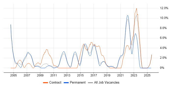 Job vacancy trend for Data Warehouse in Wokingham Job vacancy trend for Data Warehouse in Wokingham