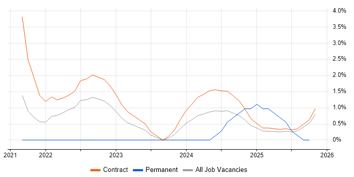 Databricks job vacancy trend in Wokingham