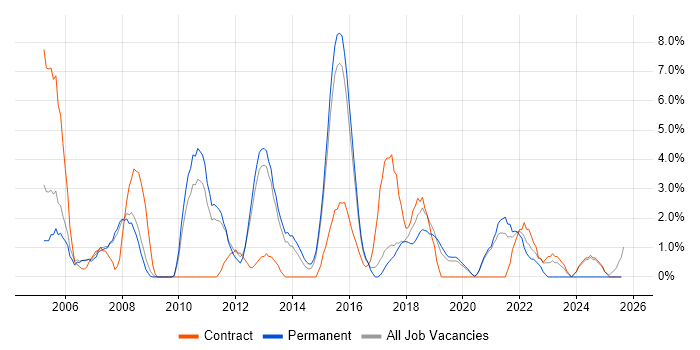 Job vacancy trend for DBA in Wokingham