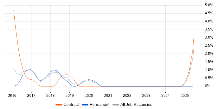 Job vacancy trend for DBS Check in Wokingham