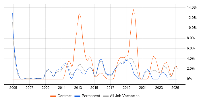 Job vacancy trend for Decision-Making in Wokingham Job vacancy trend for Decision-Making in Wokingham