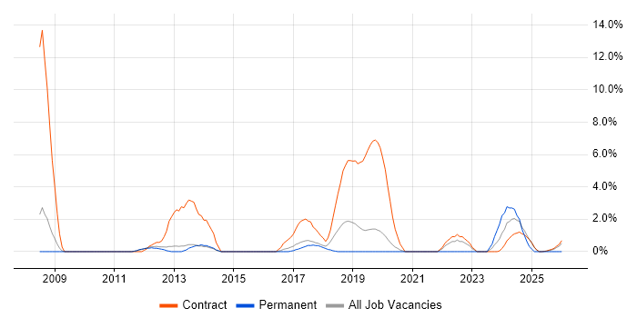 Defect Management job vacancy trend in Wokingham