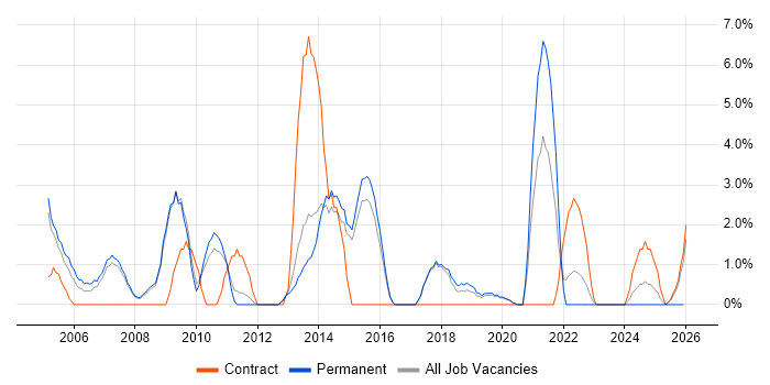 Delivery Manager job vacancy trend in Wokingham
