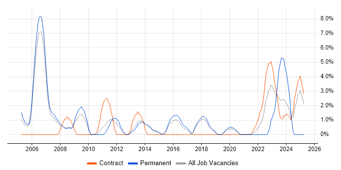 Job vacancy trend for Dell in Wokingham Job vacancy trend for Dell in Wokingham