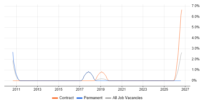 Demand Forecasting job vacancy trend in Wokingham
