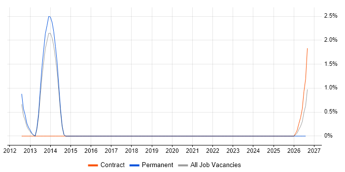 Dependency Injection job vacancy trend in Wokingham