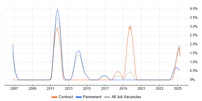 Job vacancy trend for Deployment Automation in Wokingham