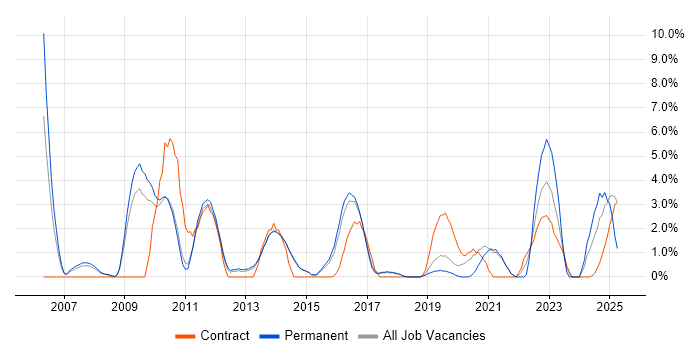 Job vacancy trend for Design Patterns in Wokingham Job vacancy trend for Design Patterns in Wokingham