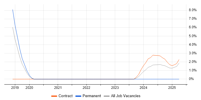 Job vacancy trend for Design Thinking in Wokingham