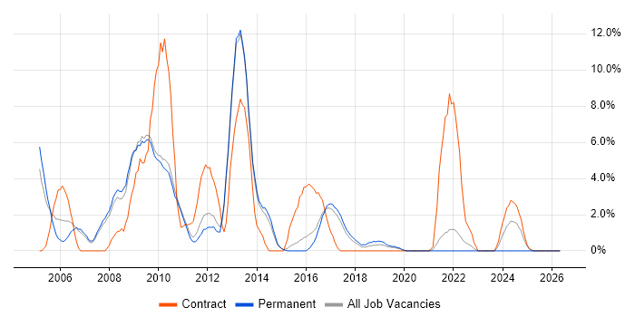 Designer job vacancy trend in Wokingham